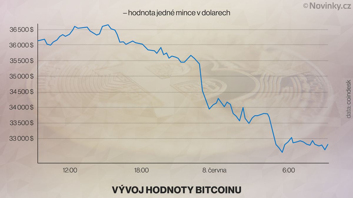 Bitcoin opět citelně oslabil